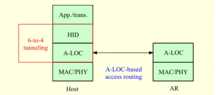 Fig. 9. Implementation stack at host. 