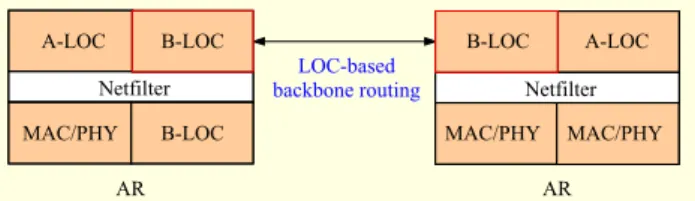 Fig. 10. Implementation stack at AR. 