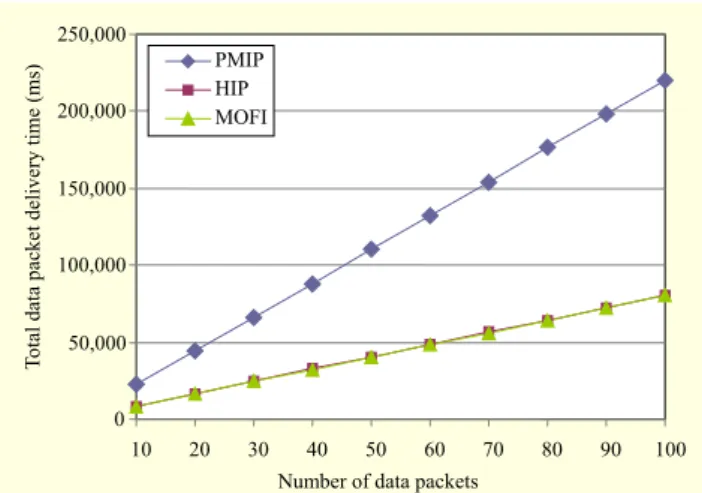 Fig. 20. Total data packet delivery time. 050,000100,000150,000200,000250,000 1020 30 405060 70 80 90 100