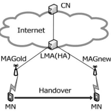 Fig. 2 shows the operations of the existing PMIP handover. In the figure, when MN detects a  new link, it sends an associated link layer-signaling message (e