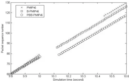 Fig. 6.  Traces of data packets transmitted during simulation 