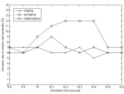 Fig. 9 shows the number of data packets that have been lost during handover. From the figure,  we can see that the existing PMIP and B-PMIP schemes incur some packet losses, and the  amount of lost packets get larger, as the link switching time increases