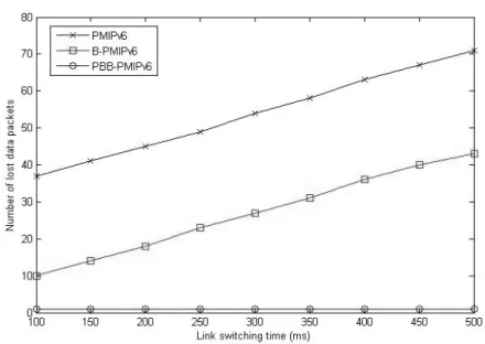 Fig. 9.  Comparison of packet losses during handover 