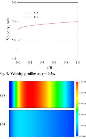 Fig. 9. Velocity profiles at y = 0.5c.