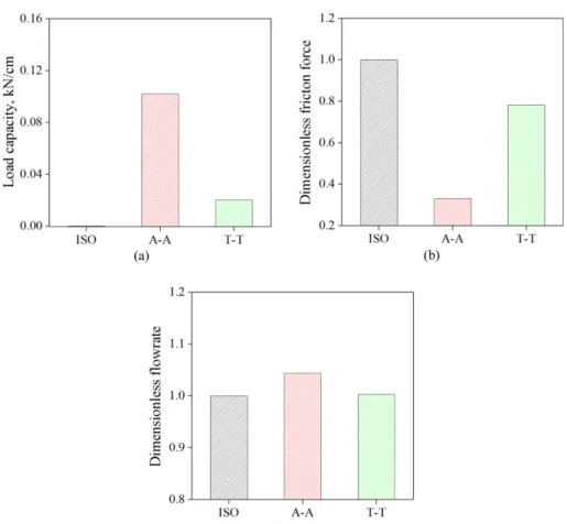 Fig. 12. Effect of film-temperature boundary condition on the (a) load carrying capacity, (b) friction force and (c) mass flowrate.