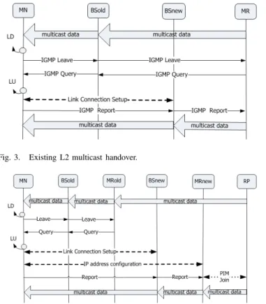 Fig. 4. Existing L3 multicast handover.
