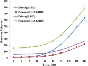 Fig. 7. Impact of transmission delay between MN and BS.