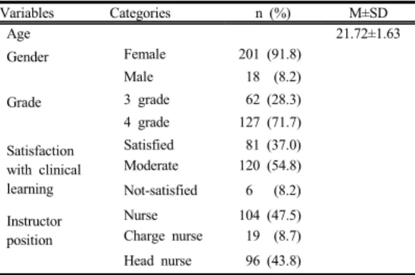 Table 1.  General characteristics of subject      (N=219)