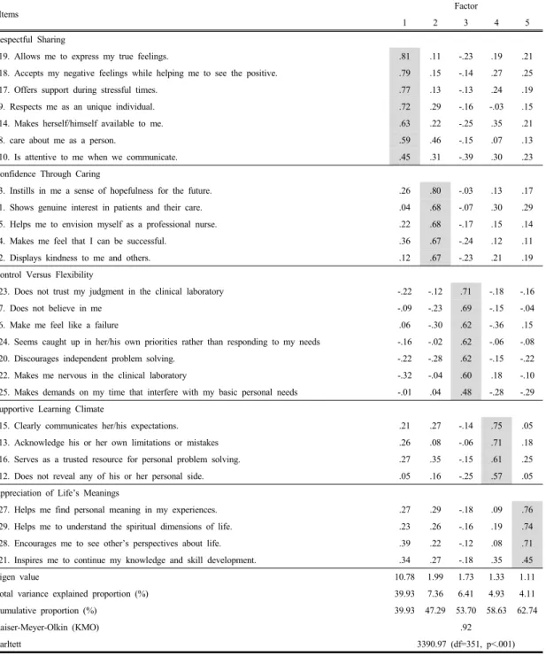 Table 2. Exploratory  factor  analysis  of  the  K-NSPIC                                                                                                          (N=219)