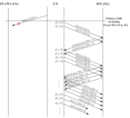 Figure 6. HR-mSCTP for solving the retransmission timeout problem.