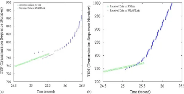 Figure 8. Experimental results for movement from 3G wireless to WLAN: (a) normal mSCTP scheme and (b) proposed scheme.