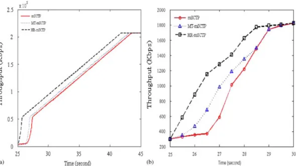Figure 9. Comparison of performance for the existing and proposed schemes: (a) congestion window size and (b) transmission throughput.