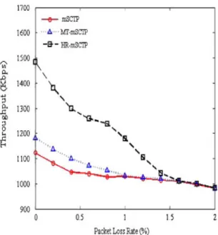 Figure 10. Throughput comparison for different packet loss rates in 3G network.