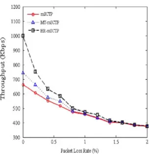 Figure 12. Throughput comparison for different packet loss rates in WLAN.