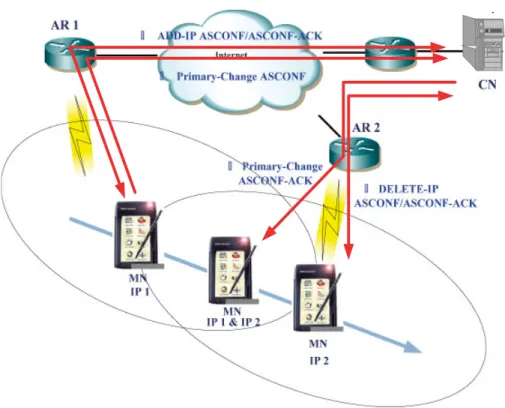 Figure 1. mSCTP handover operations.