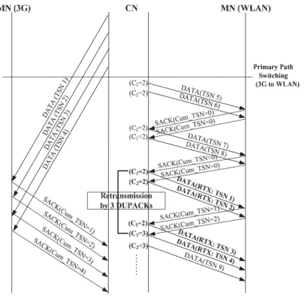 Figure 2. Packet reordering problem in mSCTP vertical handover.