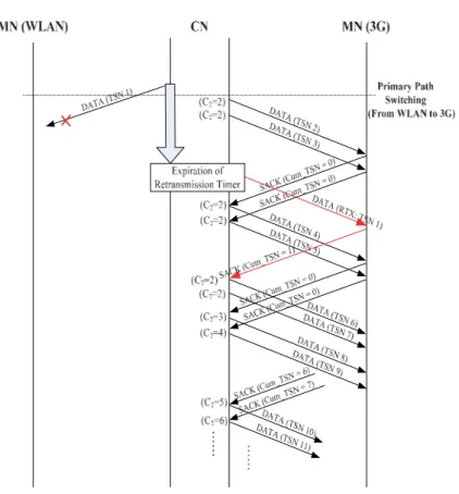 Figure 3. Retransmission timeout problem by packet loss in the mSCTP vertical handover.