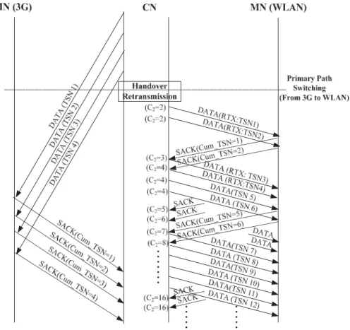 Figure 5. HR-mSCTP for solving the packet reordering problem.