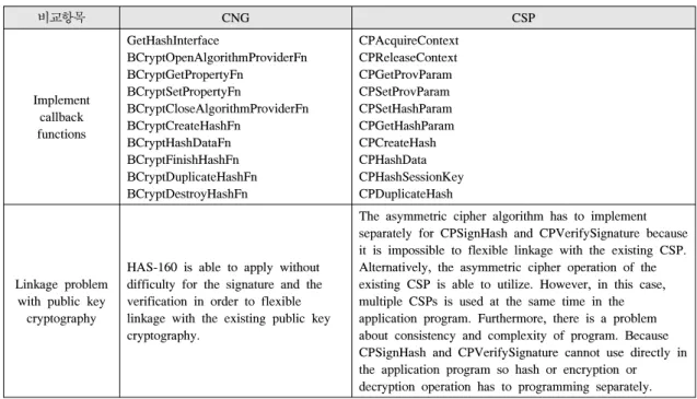 Table 11. Comparison of the development cost of CSP and CNG: Through the HAS-160 implementation