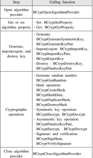 Fig. 2. Process calling the algorithm provider function및 검증 등이 있으며[6], 본 논문은 HAS-160에 대한 구현이 핵심이므로 구현 시 반드시 필요한 알고리즘  공급자와  해쉬  함수의  프로그래밍  기법에  대하여 상세히 다루었다