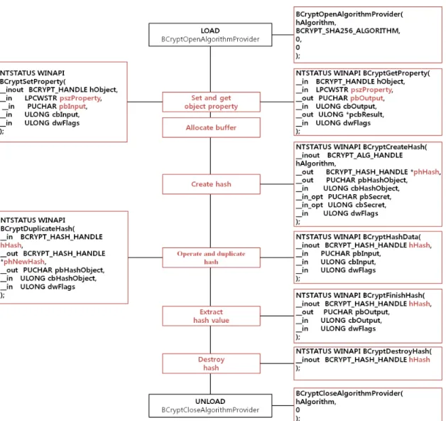Fig. 3. Process calling the hash function 이  생성되며,  BCryptDuplicateHash  함수를  활 용하면 공통적인 해쉬 연산 결과를 기반으로 서로 다 른 여러 개의 결과를 생성할 수 있다