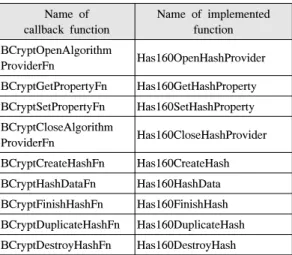 Fig. 9. Implementation of get hash interface 3.3 HAS-160을 지원하는 사용자 해쉬 공급자 구현 본  논문은  국산  알고리즘  HAS-160을  지원하는 해쉬 공급자를 구현하기 위하여 GetHashInterface 함수와  BCRYPT_HASH_FUNCTION_TABLE 구조체, 그리고 구조체 내 포함되는 콜백함수들을 모두  구현하였다
