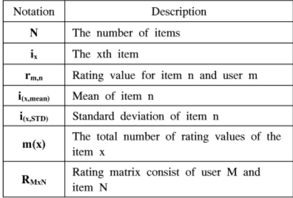 Fig. 1. Matrix with the rating values, (R KxN )