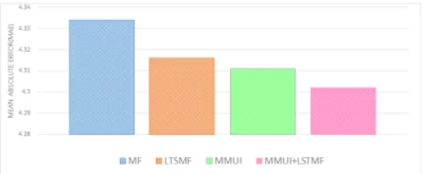 Fig.  4.  The  ratio  of  the  unstable  states  according to the number of rating values