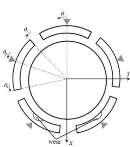 Fig. 1. Tilting pad bearing.