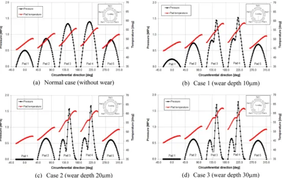 Fig. 6. Predicted minimum film thickness and eccentricity ratio.
