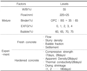 Table 1. Quality standard of concrete at fresh state Type Slurry density(g/cm 3 ) Flow(mm) Settlement(mm)