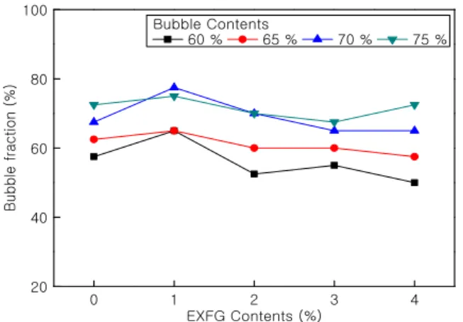 Figure 6. Bubble fraction with bubble and EXFG contents