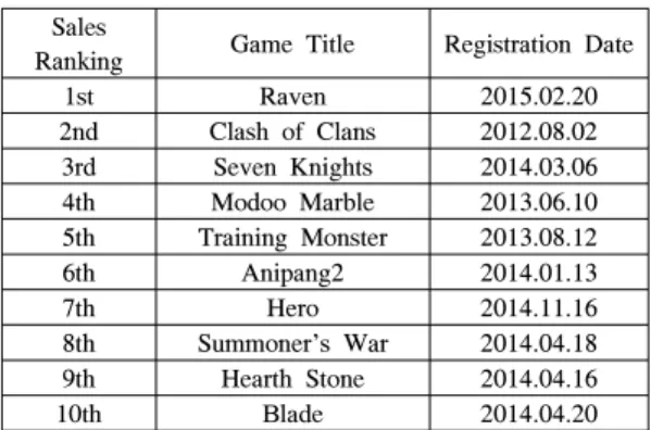 Table 1. Sales Ranking of Mobile Game