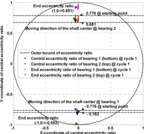 Fig. 19. The non-dimensional oil film thickness with the guide line for mixed lubrication at the outer edge of bearing #1 and 514.02 o CA of cycle #1.