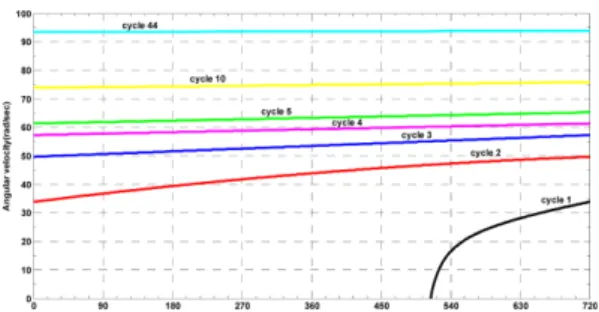 Fig. 2. Angular velocities of the shaft of a journal bearing installed in a stripped-down diesel engine during  start-up condition [1].