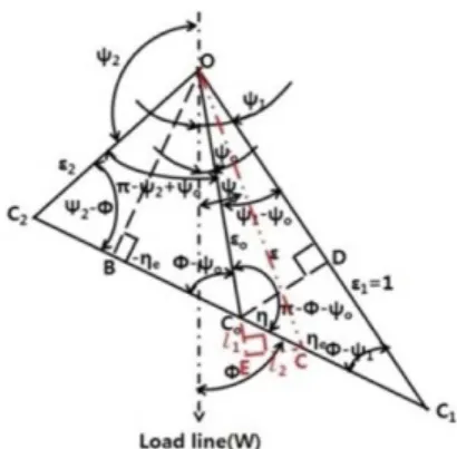 Fig. 7. Detail angle notation to find attitude angles due to journal rotation.