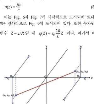 Fig. 9. Three-dimensional view of tilting angle of crank shaft (β).