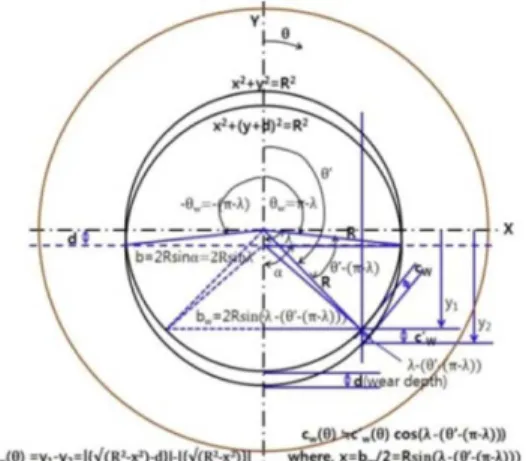 Fig. 12. The schematic drawing indicating the removal of material by wear in a bushing of a journal bearing operating under conditions of stationalry contact [9].