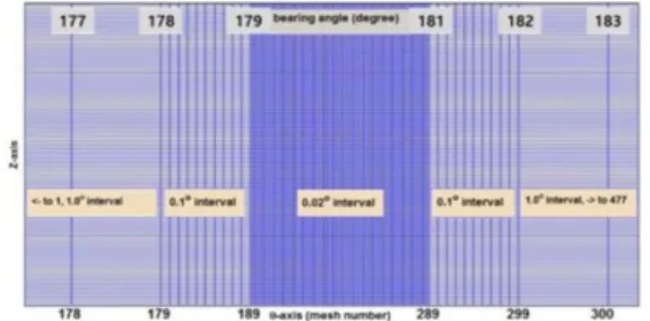 Fig. 14. The starting point of bearing angle and the direction of applied load for each bearing.