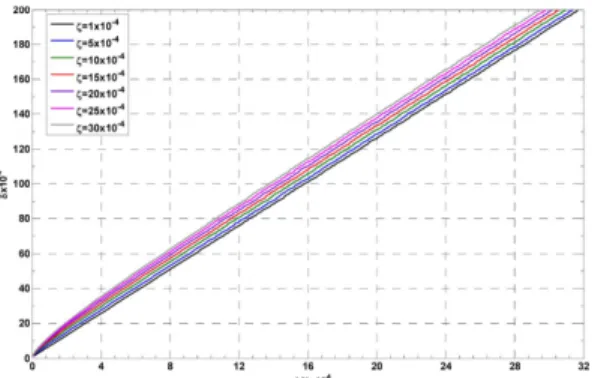 Fig. 2. Value of the relative wear depth δ as a function of the product p a kN for seven value of the relative radial clearance ζ with δ ≤ 200 × 10 −4 , and  ζ = 1 × 10 − 4 , ζ = 5 × 10 − 4 ,  ζ = 10 × 10 − 4 ,  ζ = 15 × 10 − 4 ,  ζ = 20 × 10 − 4 , ζ = 25 