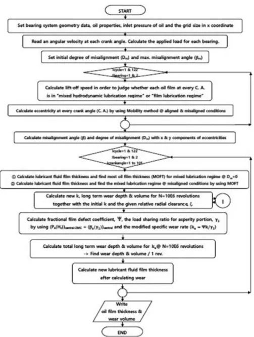 Fig. 3. Flow chart for wear analysis of journal bearings operating under start-up and coast-down conditions.