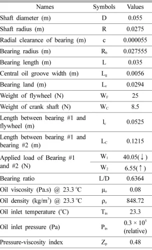 Table 1. The bearing geometry and oil properties [1]