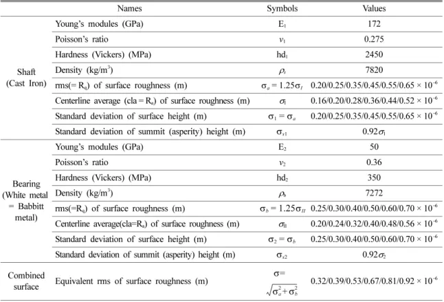 Table 3. The physical and thermal properties on the oil and the surfaces [2]