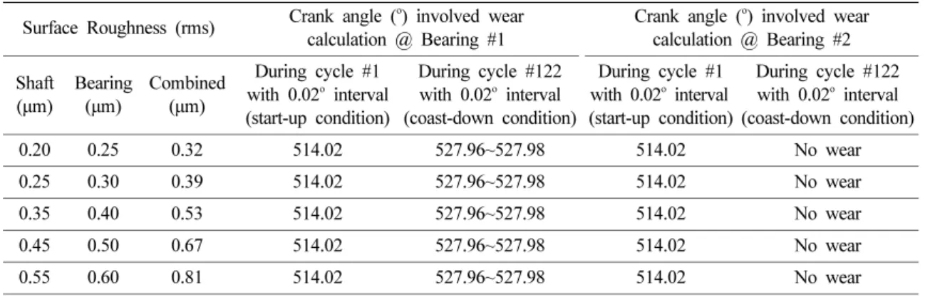 Table 4. Crank angle involved wear calculation of bearing #1 and bearing #2 Surface Roughness (rms) Crank angle ( o ) involved wear 