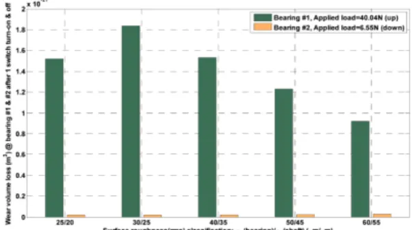 Fig. 17. The total wear volume for each equivalent surface roughness in bearing #1 &amp; #2.