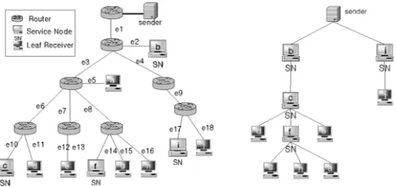 Fig. 1. Multicast Routing Tree                        Fig. 2. A Possible Control Tree