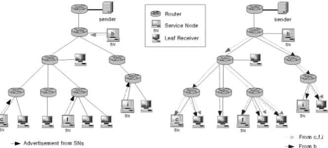 Fig. 3.  Forwarding path of the ADVERTISE message