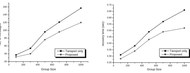 Fig. 5 and Fig. 6 shows the evaluation results of control traffic overhead and data recovery time respectively