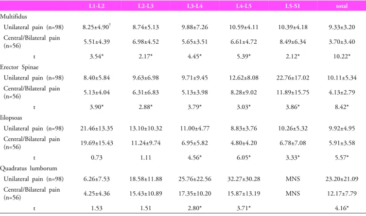 Table 2. Comparison of cross sectional area between unilateral pain group and central/bilateral pain group