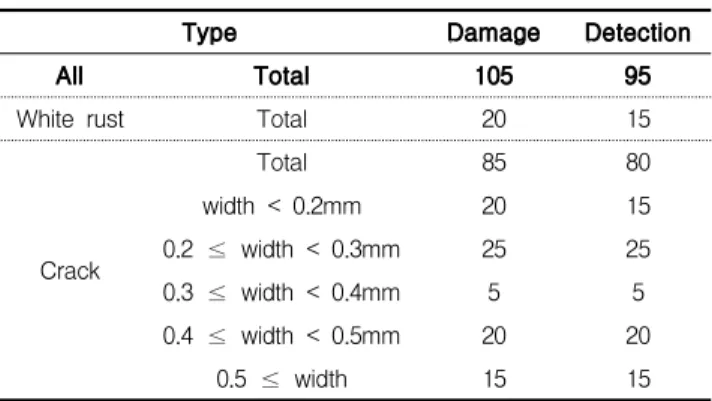 Table 6. Image analysis software detection results